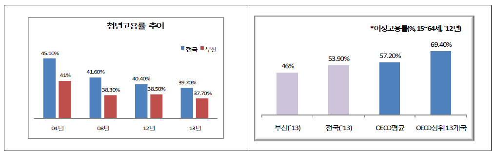 부산지역 고용률