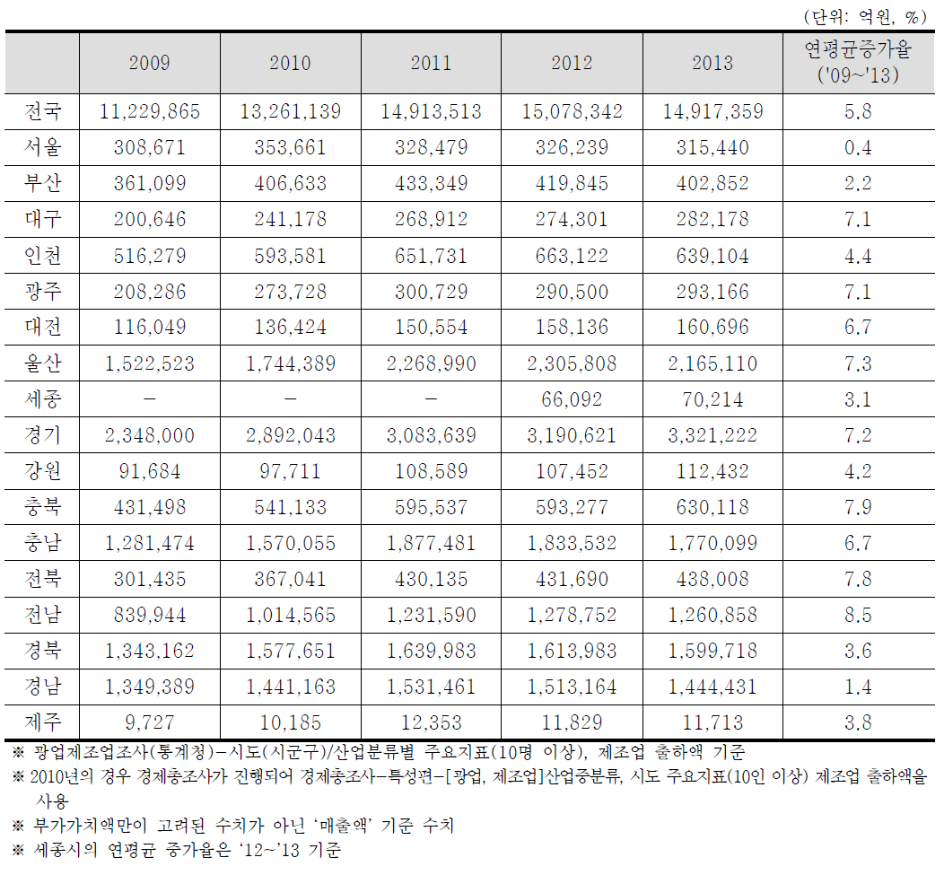 지역별 제조업 생산액