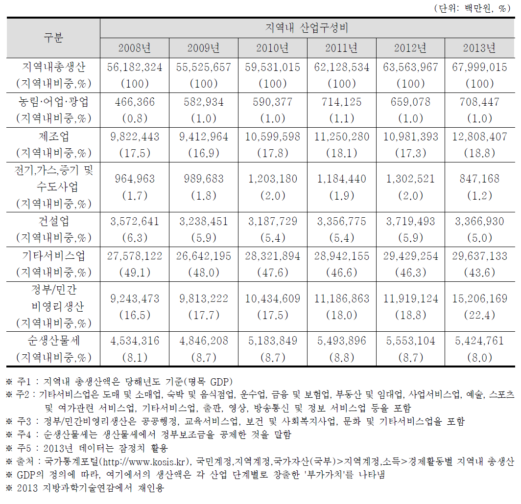 부산광역시의 지역내 총생산 및 산업구조