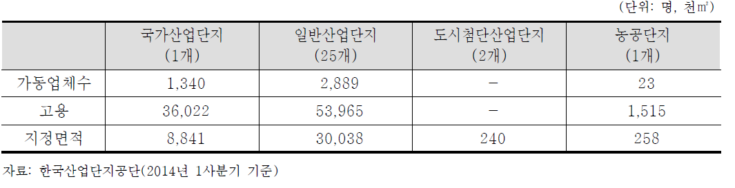 부산의 산업단지 현황