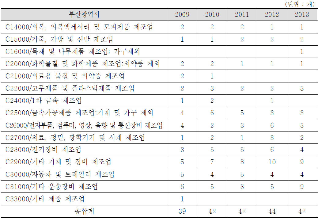 R&D 선도기업 제조업(중분류) 분포