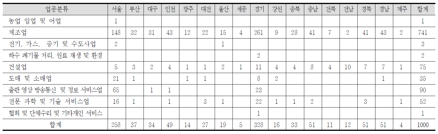 2013년 지역별 업종 분포