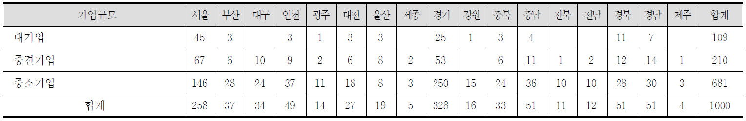 2013년 지역별 기업규모별 분포