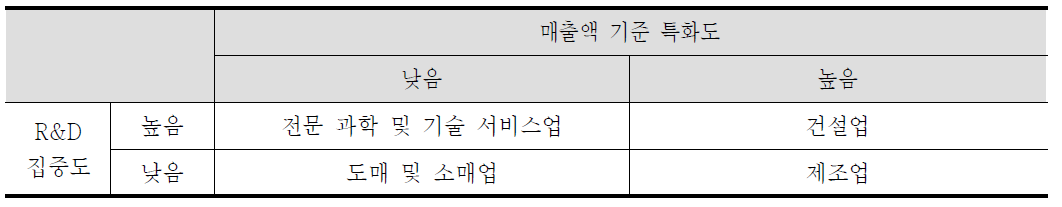 부산지역 업종분류(대분류), 2009