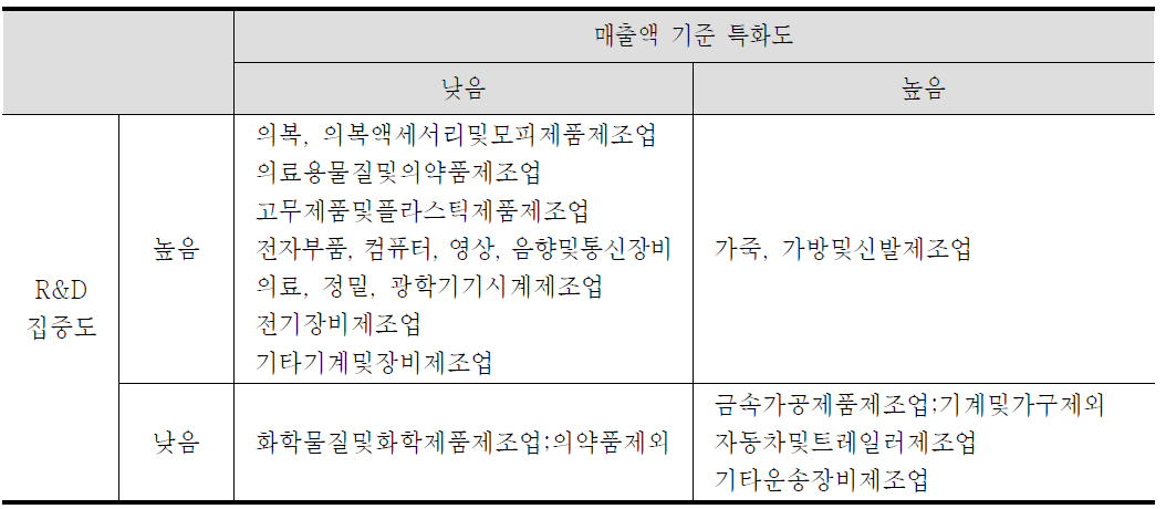 부산지역 업종분류(제조업 중분류), 2009