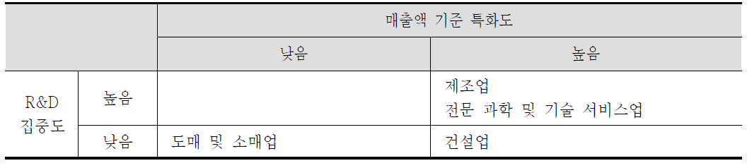 부산지역 업종분류(대분류), 2013