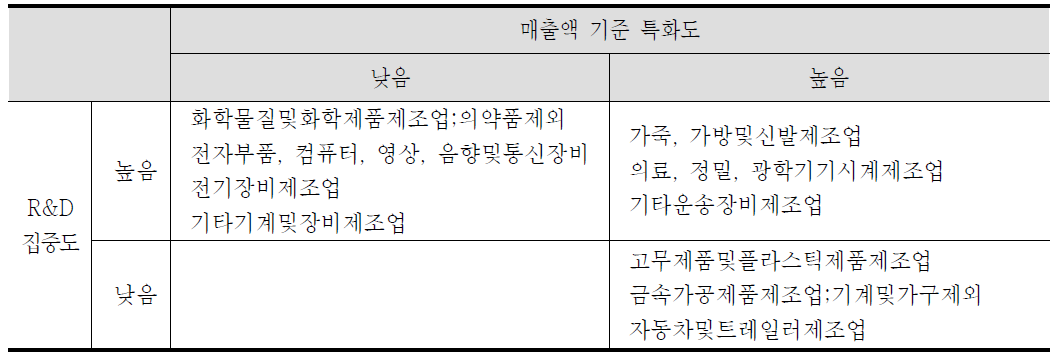 부산지역 업종분류(대분류), 2013