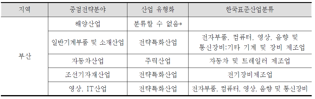 부산 중점전략분야 산업유형화