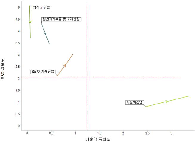 부산지역 중점전략분야 R&D집중도 및 매출액 특화도 변화도