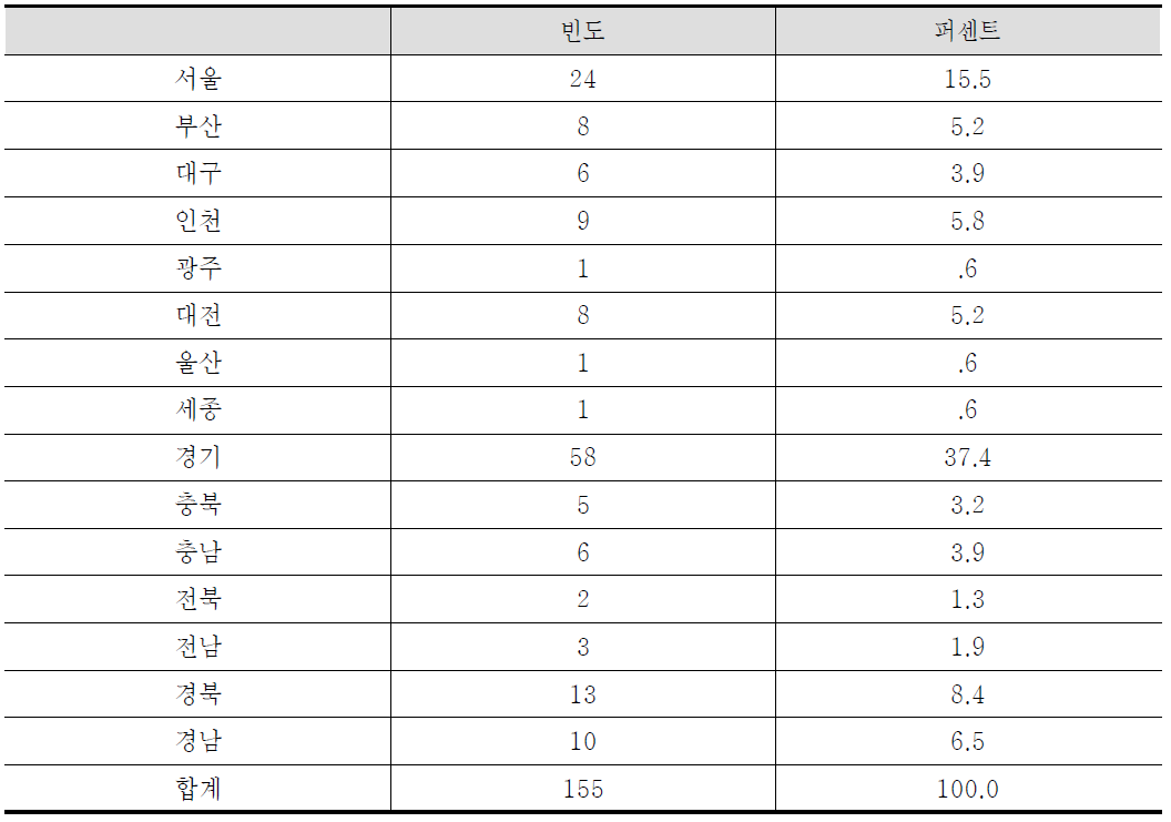 가젤기업의 지역별 분포