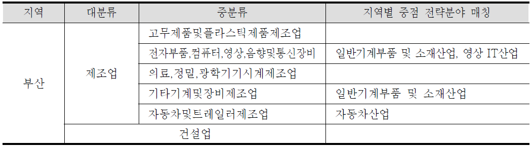 가젤기업의 지역별 업종분류