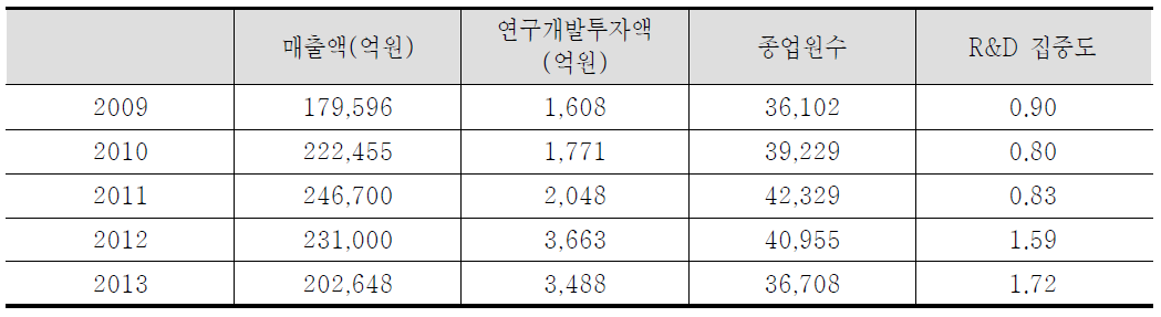 민간 R&D 현황