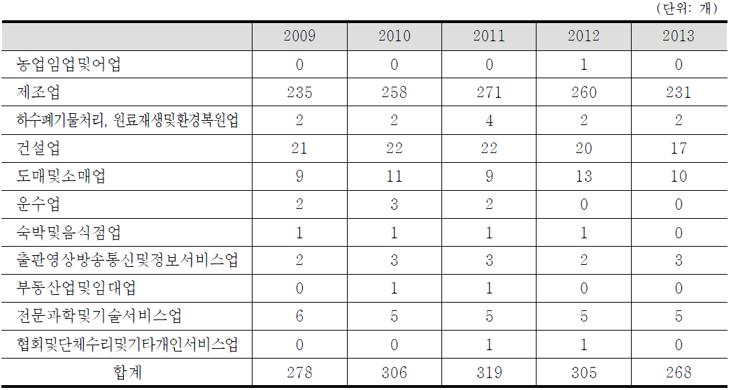 업종별 기업 수