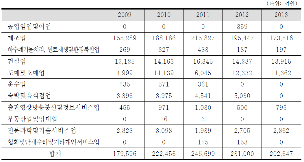 업종별 매출액