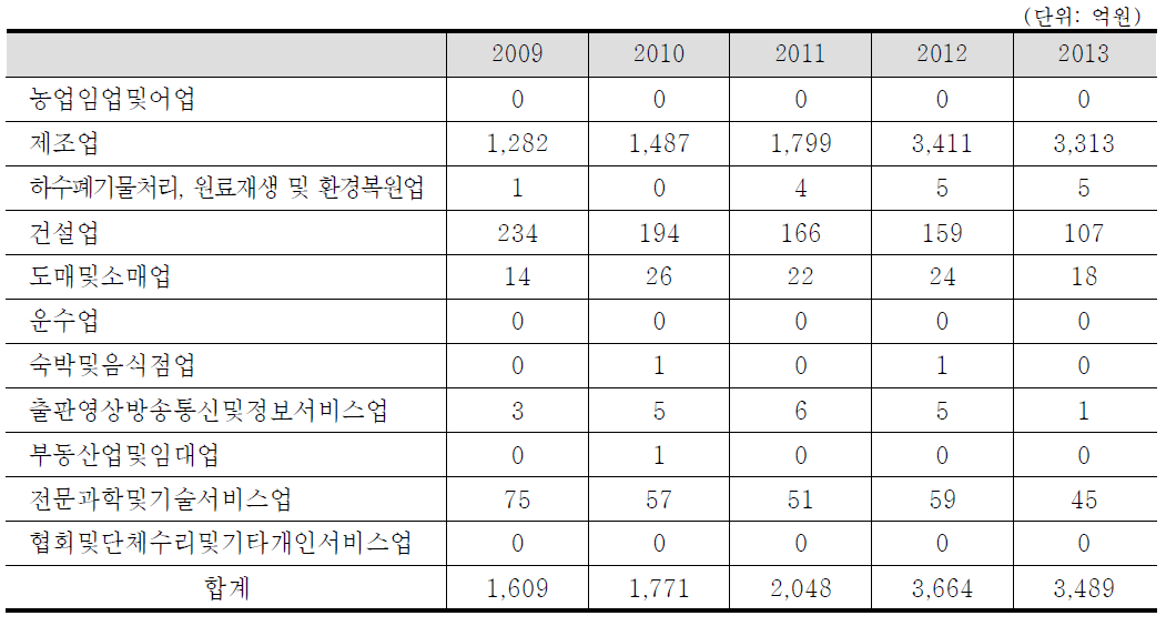 업종별 연구개발투자액