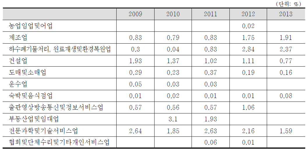 업종별 연구개발집중도