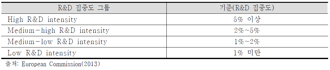 R&D집중도 분류