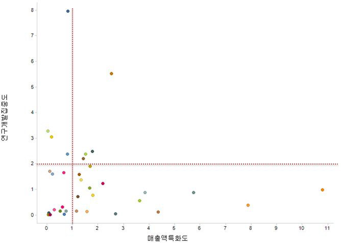 부산 산업 유형 매트릭스