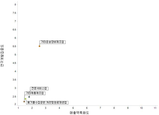 선도산업 매트릭스