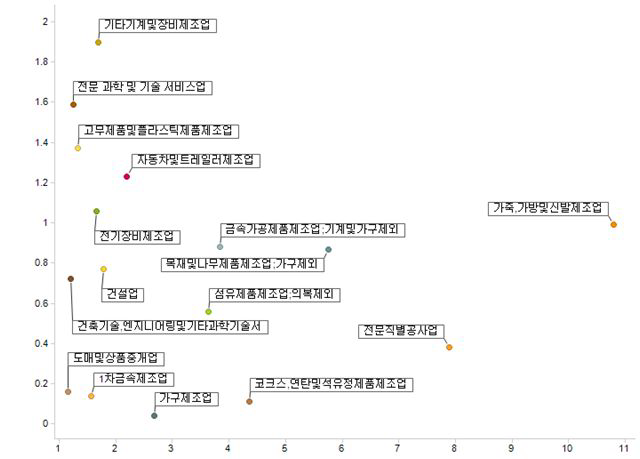 주력산업 매트릭스