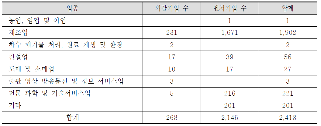 업종별(대분류) 기업분포 현황