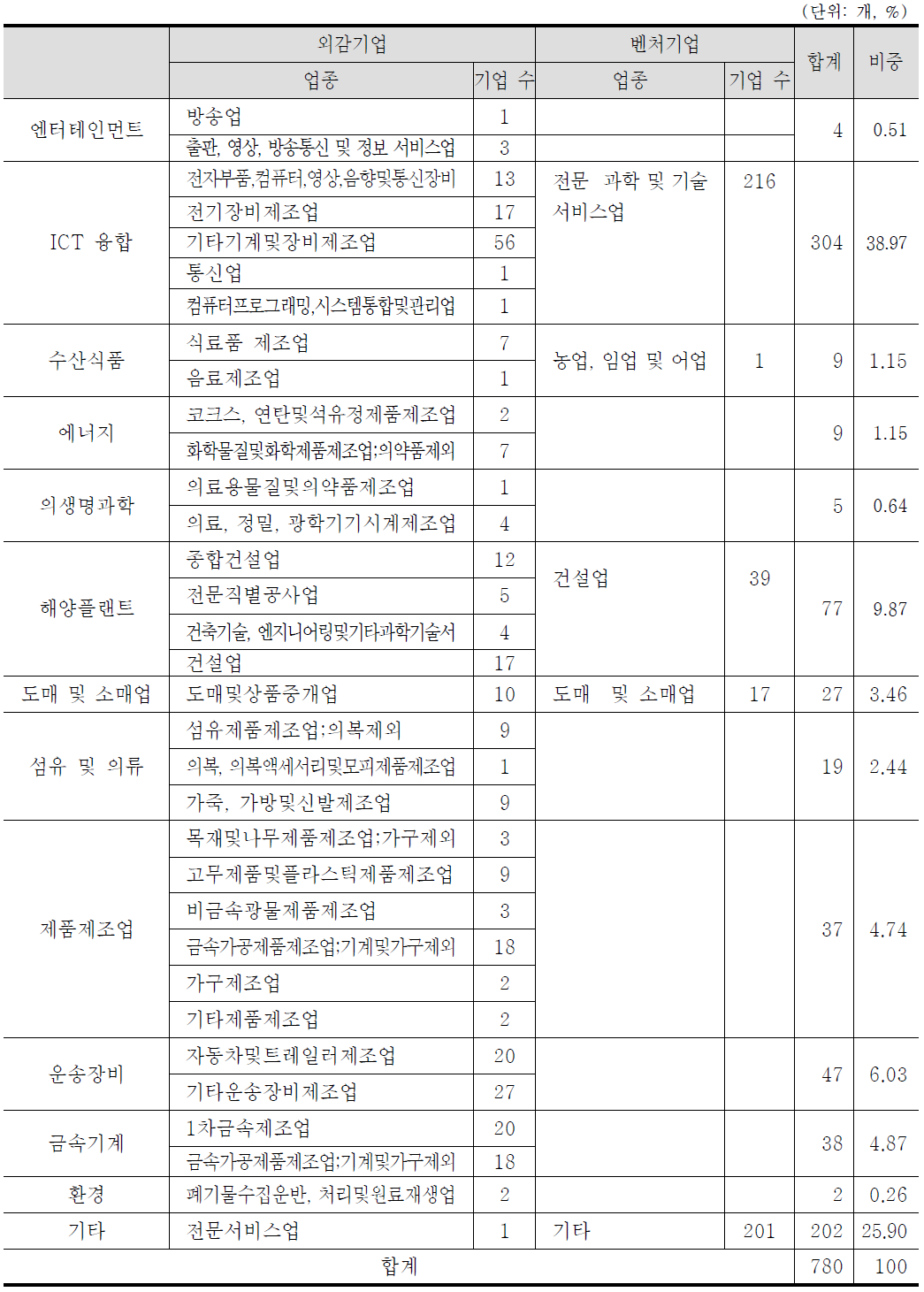 부산전략산업과 기업 매칭 현황