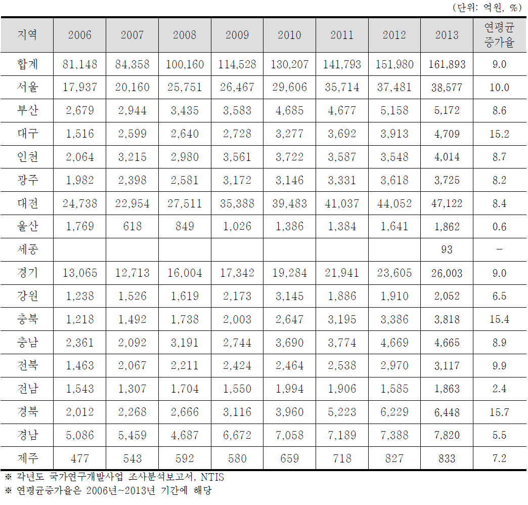 지역별 국가연구개발사업 투자액