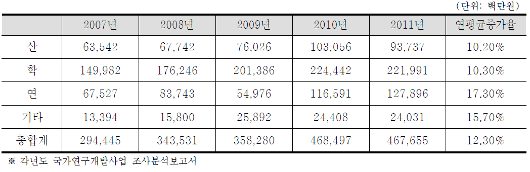 ’07∼’11년 부산 산학연별 정부 R&D투자 현황