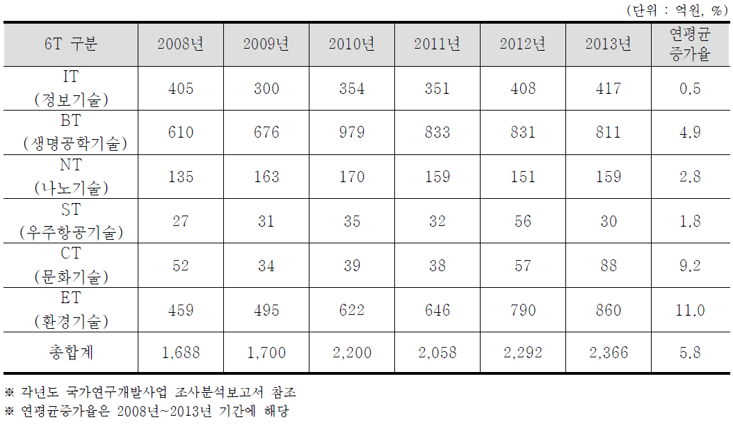 ’08∼’13년 부산 6T구분별 정부 R&D투자 현황