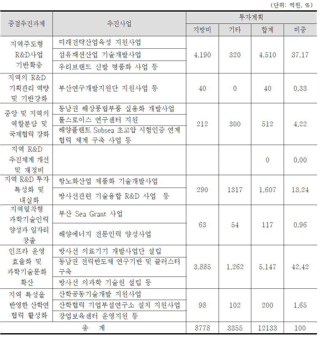 중점추진과제별 투자계획(안)