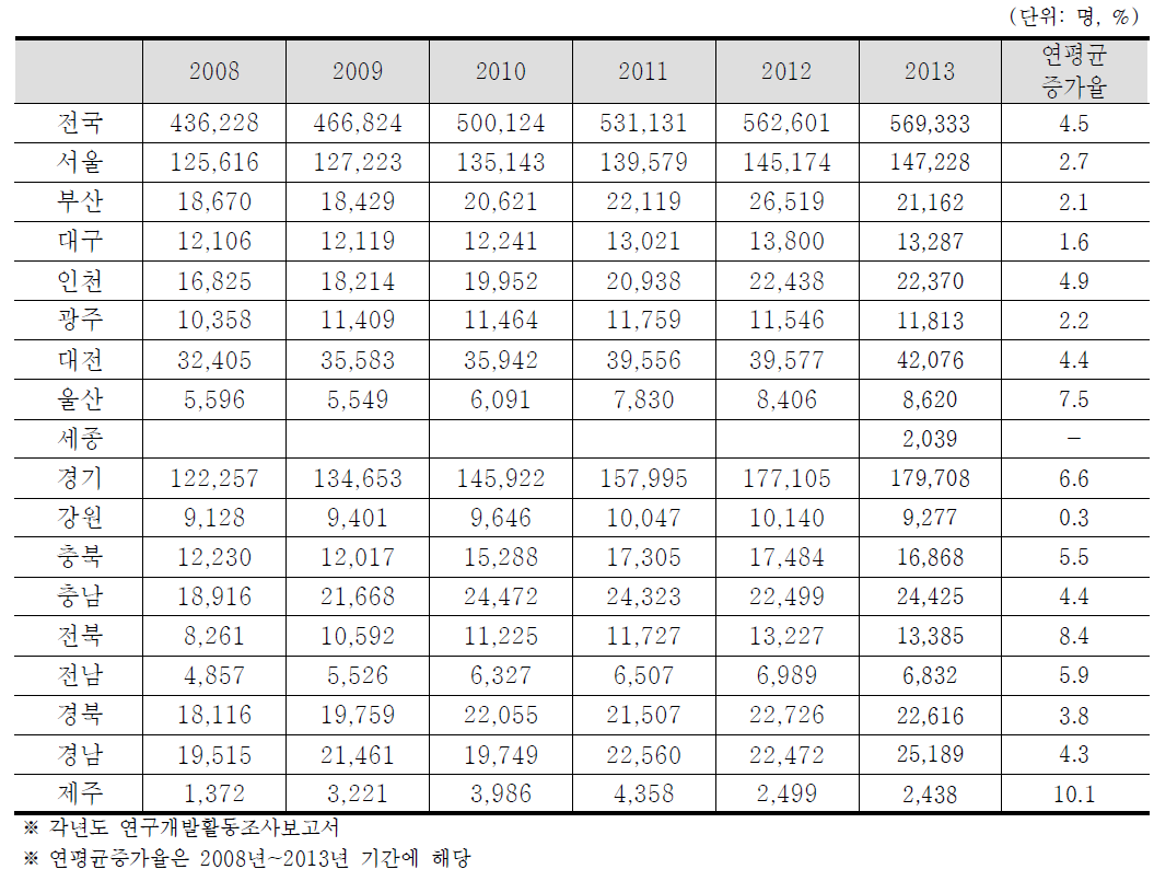 연구개발인력 추이