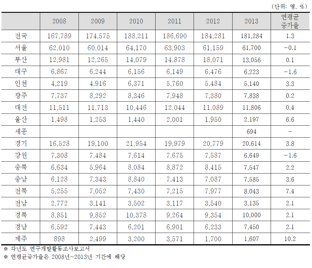 대학 연구개발인력 추이