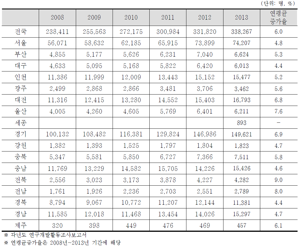 민간 기업 연구개발인력 추이