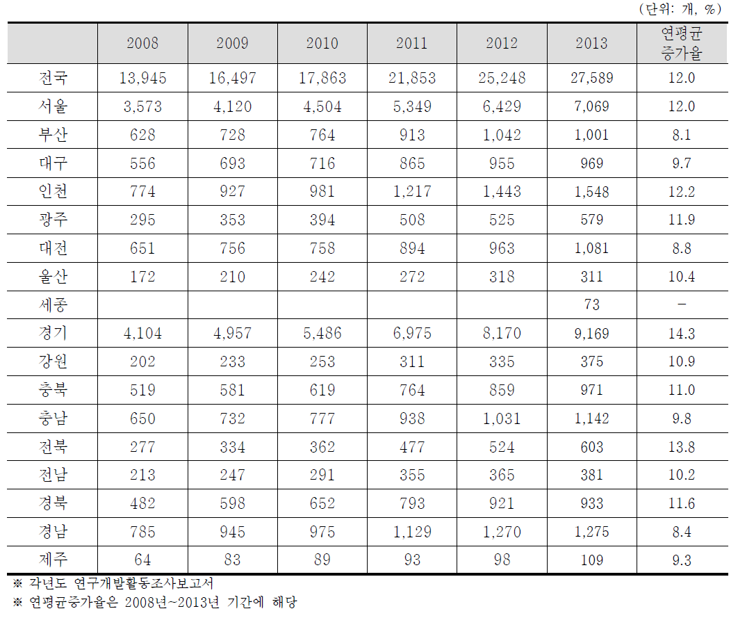 연구개발조직 추이