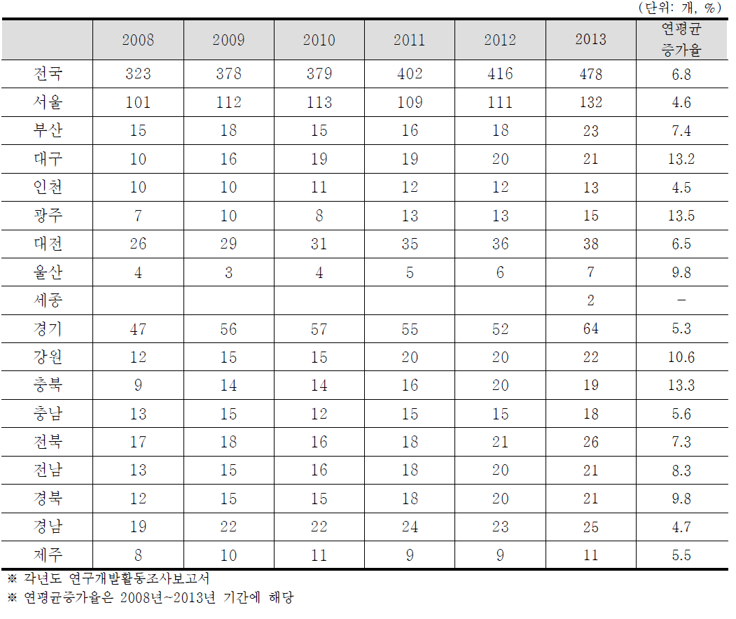 공공연구기관 연구개발조직 추이