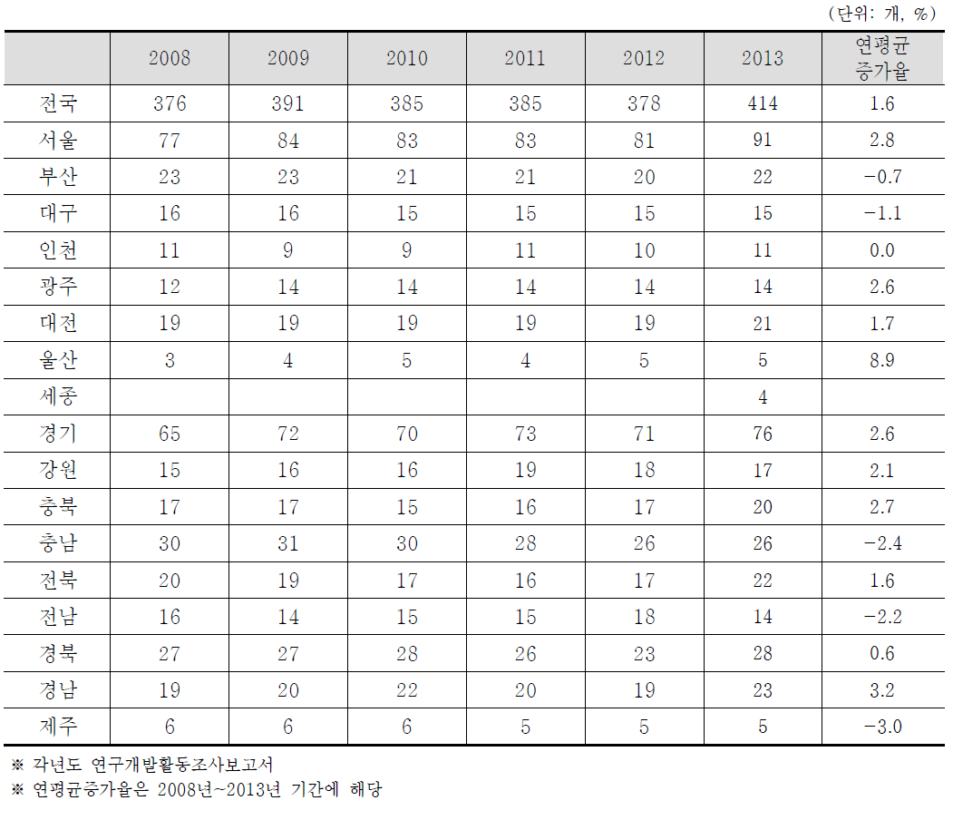 대학 연구개발조직 추이