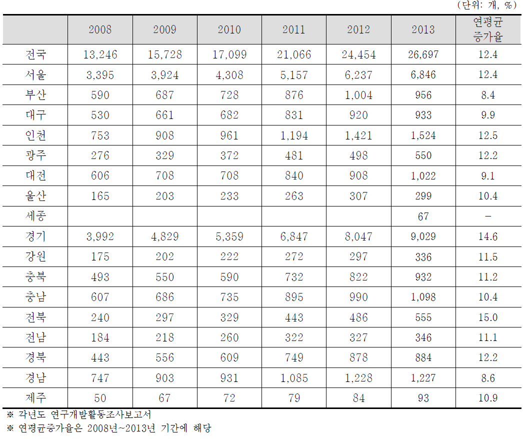 민간기업 연구개발조직 추이