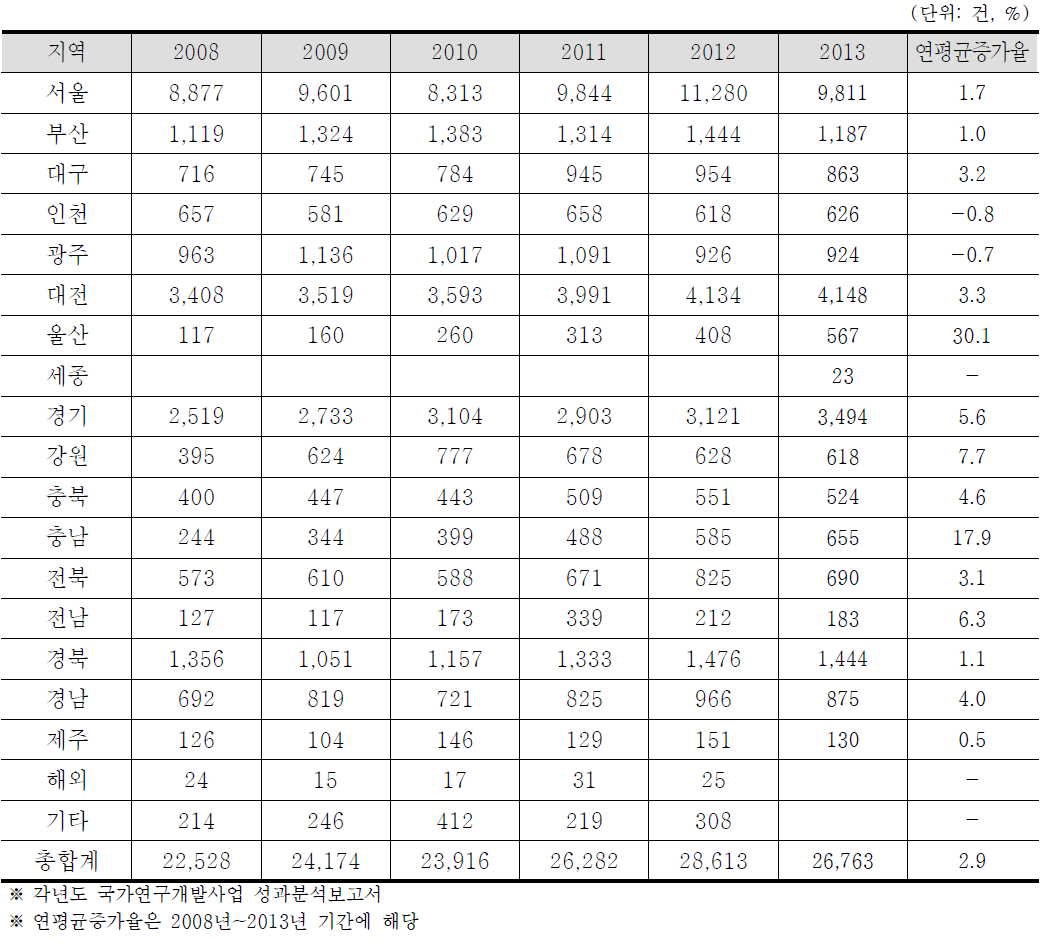 연구개발성과(논문) 추이