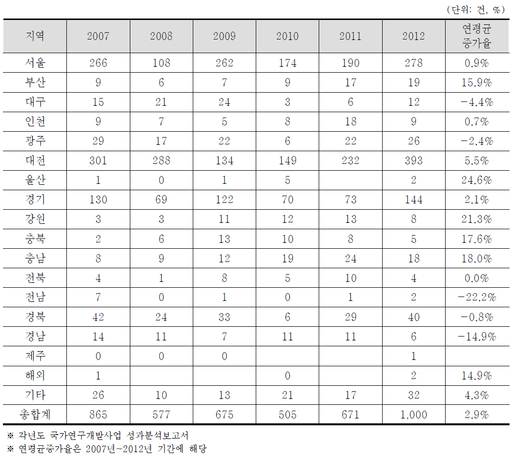 연구개발성과(해외특허등록) 추이