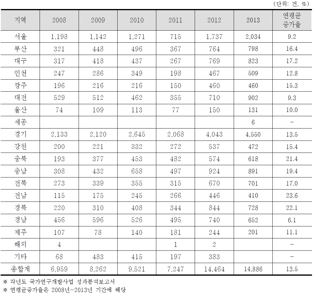 연구개발성과(국가 연구개발사업 사업화) 추이