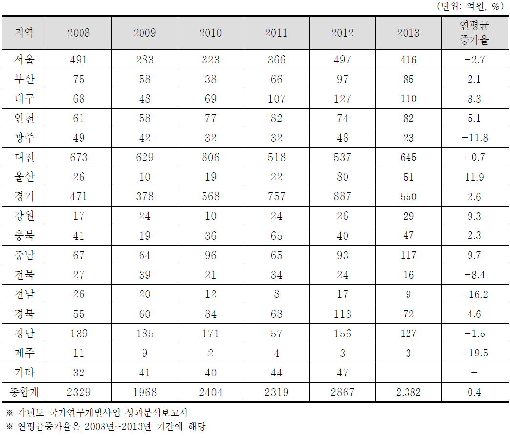 연구개발성과(기술료 징수액) 추이