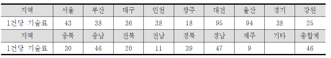 지역별 기술이전 1건당 징수액