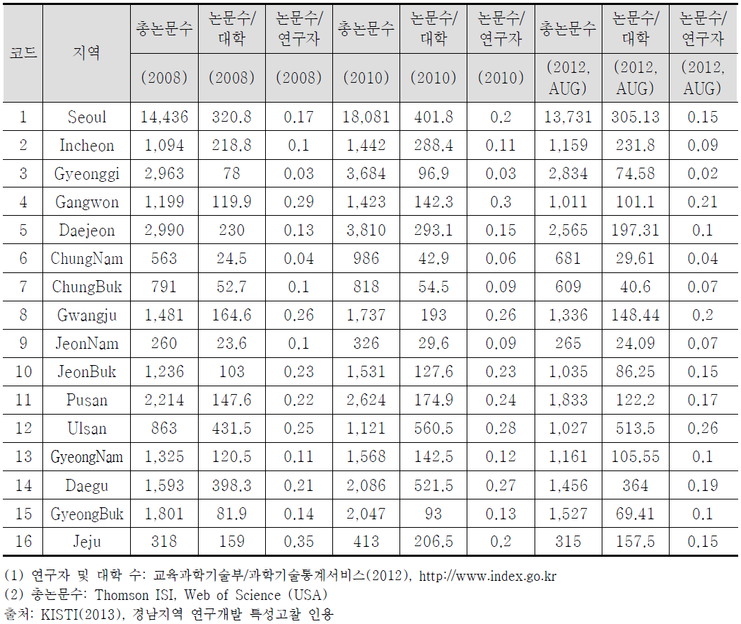 지역별 연구 생산성(P)