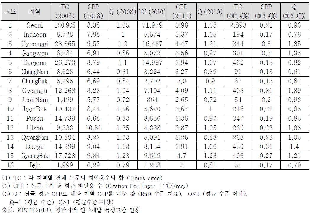 지역별 연구 수준(Q)