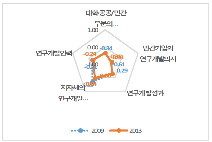 혁신역량 변화(연구개발투자)