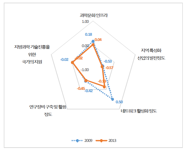 혁신역량 변화(과학문화인프라)