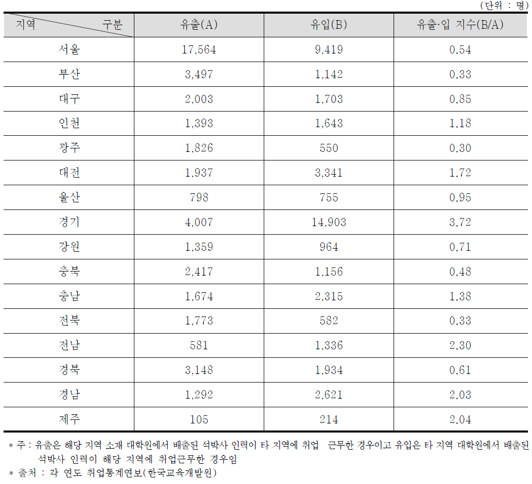 광역시·도별 석·박사 졸업자의 유·출입 현황(’06년∼’09년)