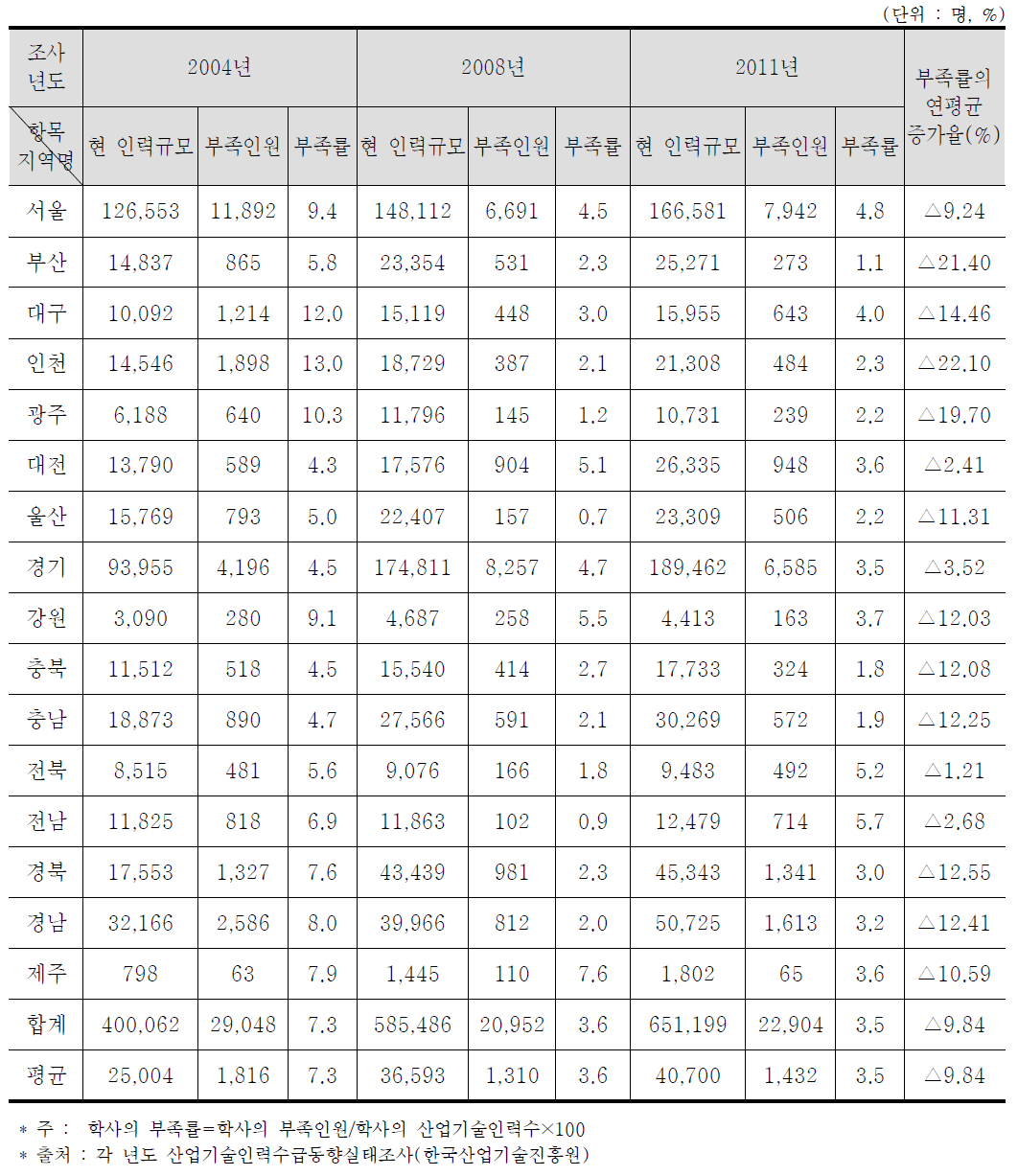 지역별 산업기술인력 부족인원 및 부족률