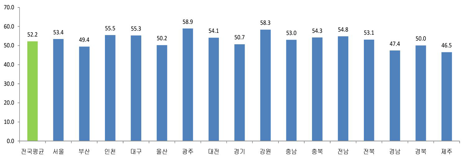 지역별 민간연구소 신입연구원 창의성 수준(2011)