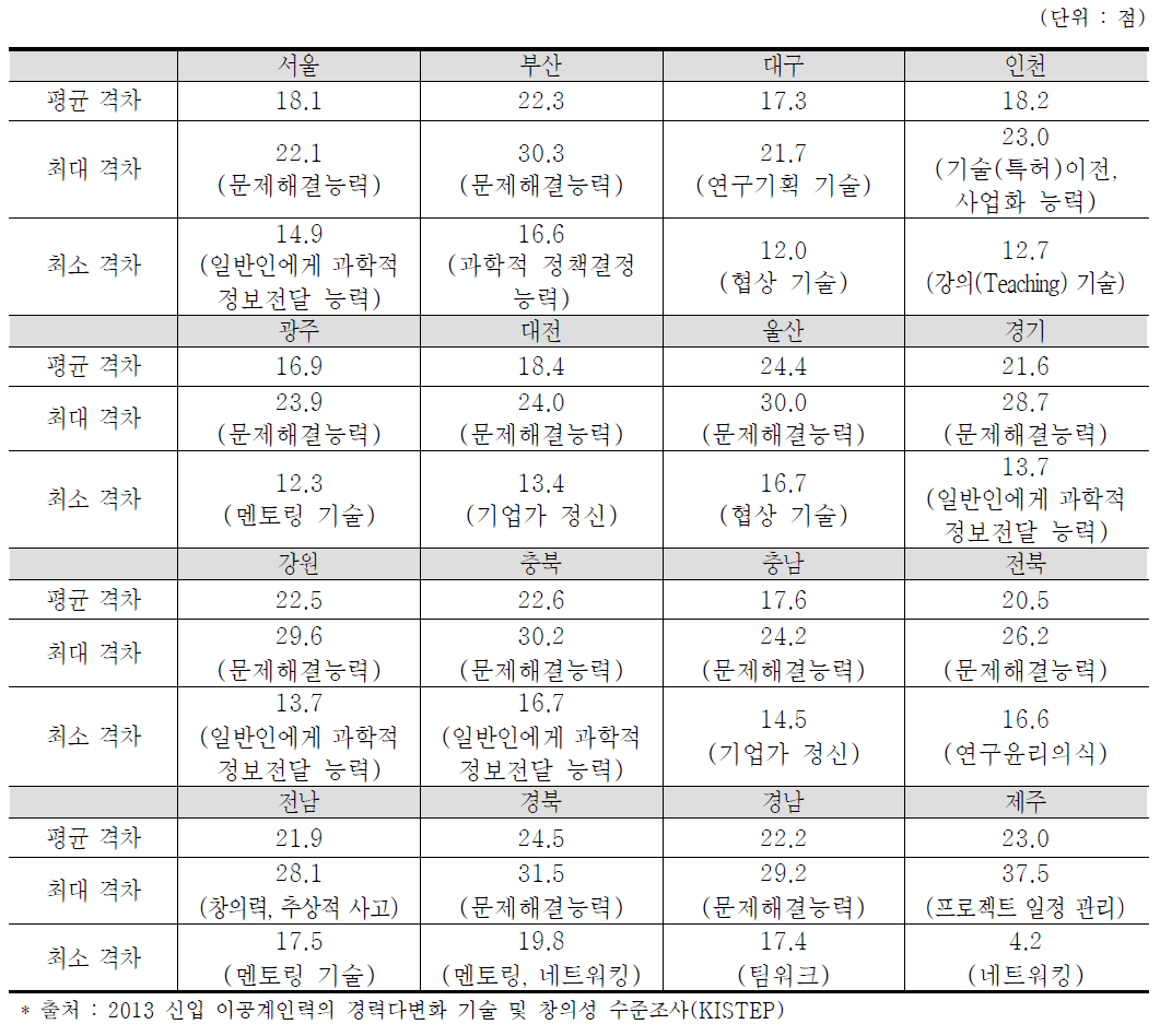 민간연구소 신입연구원 스킬수준